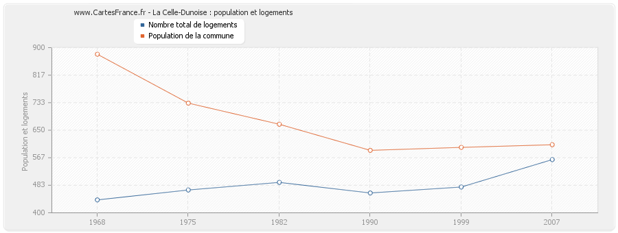 La Celle-Dunoise : population et logements